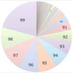 【グラブル】最終上限解放後のレベル上げ、95で全体の折り返しとか気が遠くなりそう