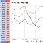 【グラブル】ブックメーカー調査の続報が公式Twitterでお知らせ、団内の当選人数と団貢献度・同様の配当があった回との比較からは談合がなかったとの判断