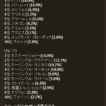 【グラブル】ガチャアンケート結果が発表！初登場のコウがSSRキャラ1位に！その他の上位はいつもの面々が揃う結果に