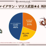 【グラブル】過疎マルチ筆頭かもしれないリヴァマリHL、生放送でも武器所持の具体的な数字が隠してあったしやっている人はほとんどいなさそう