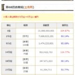 【グラブル】前回より上昇した古戦場の14万位ボーダー、報酬の砂を入れる効果があると証明された瞬間？